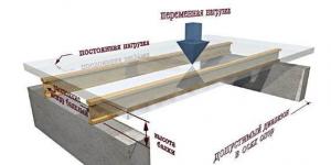 Drewniane belki podłogowe: wymiary i obliczenia
