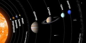 Location of planets in the solar system