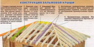 Projects of houses with a hip roof